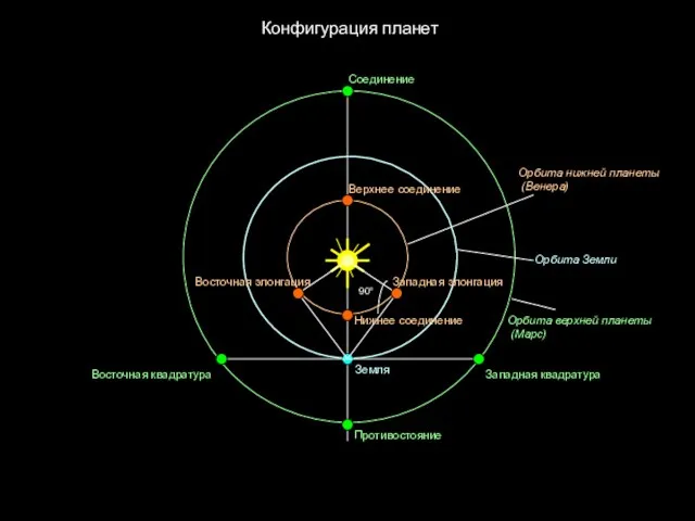 Конфигурация планет 90о Западная элонгация Восточная элонгация Нижнее соединение Верхнее соединение Соединение