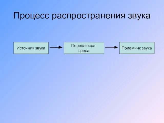 Процесс распространения звука Источник звука Передающая среда Приемник звука