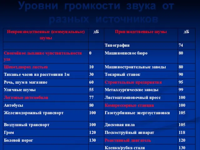 Уровни громкости звука от разных источников