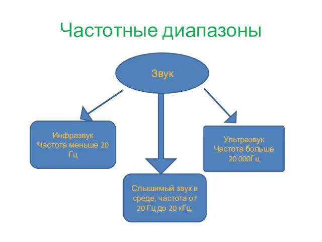 Частотные диапазоны Инфразвук Частота меньше 20 Гц Слышимый звук в среде, частота