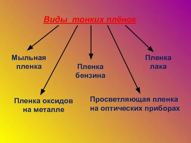 Виды тонких плёнок Мыльная пленка Пленка бензина Пленка лака Пленка оксидов на