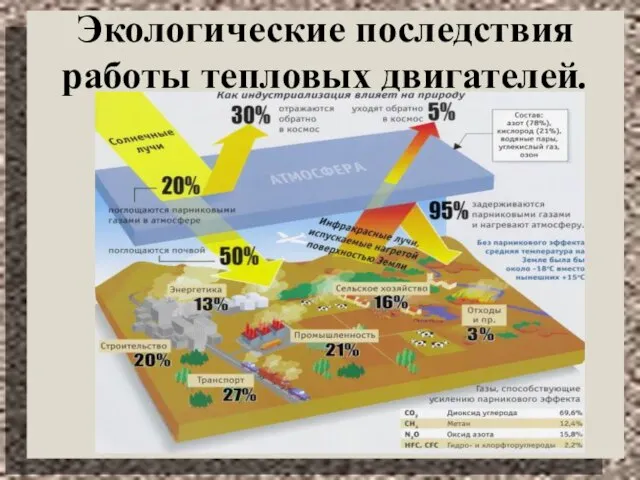 Экологические последствия работы тепловых двигателей.