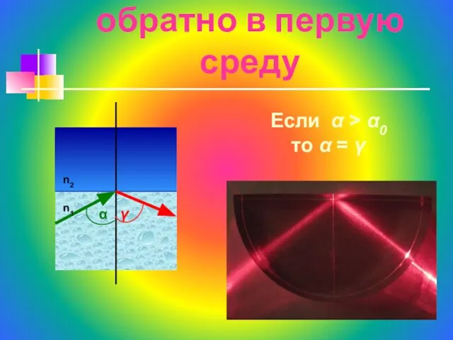 Свет отражается обратно в первую среду α γ n1 n2 Если α