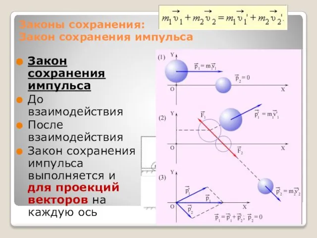 Законы сохранения: Закон сохранения импульса Закон сохранения импульса До взаимодействия После взаимодействия