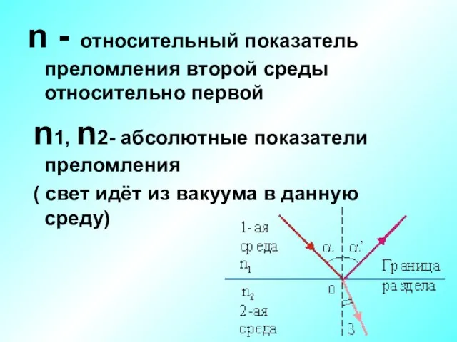 n - относительный показатель преломления второй среды относительно первой n1, n2- абсолютные