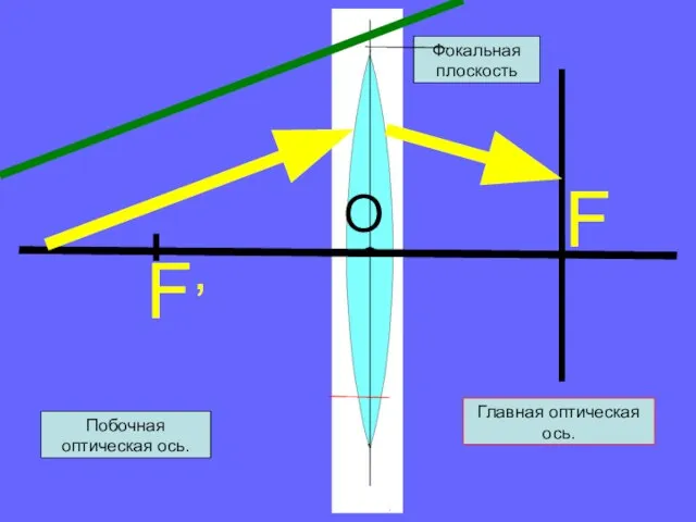 F, Главная оптическая ось. F Фокальная плоскость Побочная оптическая ось. O