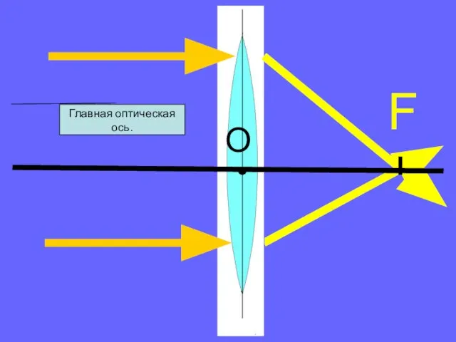 F Главная оптическая ось. O