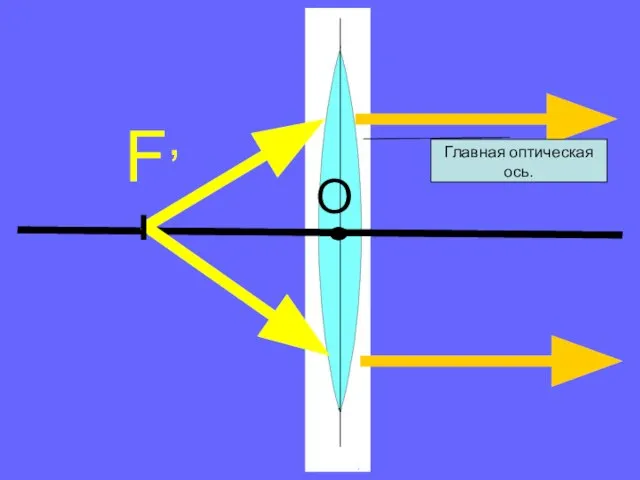 F, Главная оптическая ось. O