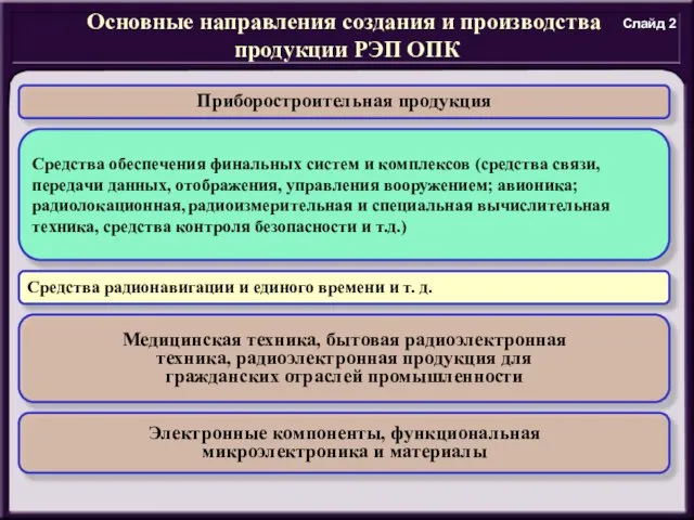 Основные направления создания и производства продукции РЭП ОПК Приборостроительная продукция Средства обеспечения