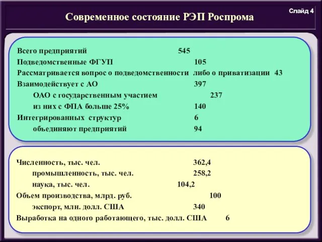 Современное состояние РЭП Роспрома Численность, тыс. чел. 362,4 промышленность, тыс. чел. 258,2