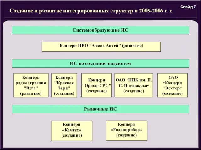 Создание и развитие интегрированных структур в 2005-2006 г. г. Концерн ПВО "Алмаз-Антей"