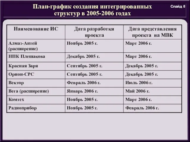 План-график создания интегрированных структур в 2005-2006 годах Слайд 8