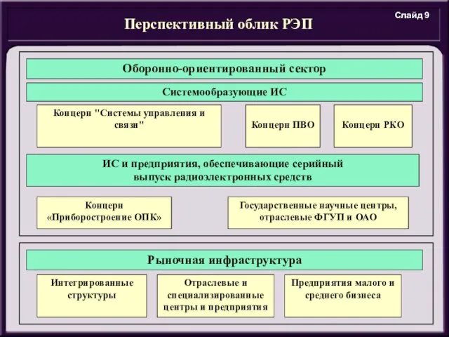 Перспективный облик РЭП Оборонно-ориентированный сектор Системообразующие ИС ИС и предприятия, обеспечивающие серийный