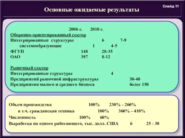 Основные ожидаемые результаты Объем производства 100% 230% - 260% в т.ч. гражданская