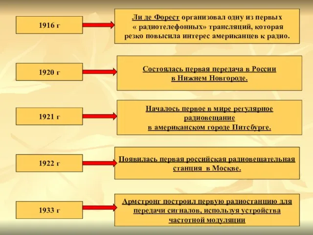 Ли де Форест организовал одну из первых « радиотелефонных» трансляций, которая резко