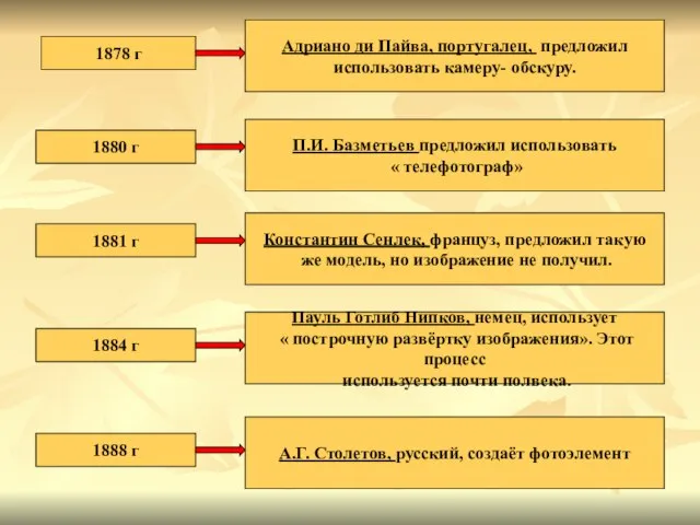 1878 г Адриано ди Пайва, португалец, предложил использовать камеру- обскуру. П.И. Базметьев