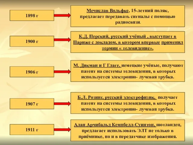 1898 г Мечислав Вольфке, 15-летний поляк, предлагает передавать сигналы с помощью радиосвязи.