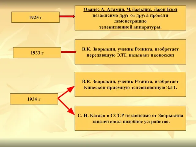 1925 г Ованес А. Адамян, Ч.Джекинс, Джон Бэрд независимо друг от друга