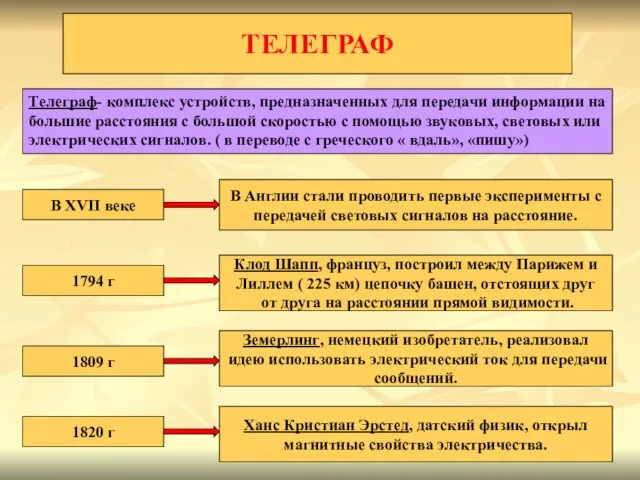 ТЕЛЕГРАФ Телеграф- комплекс устройств, предназначенных для передачи информации на большие расстояния с