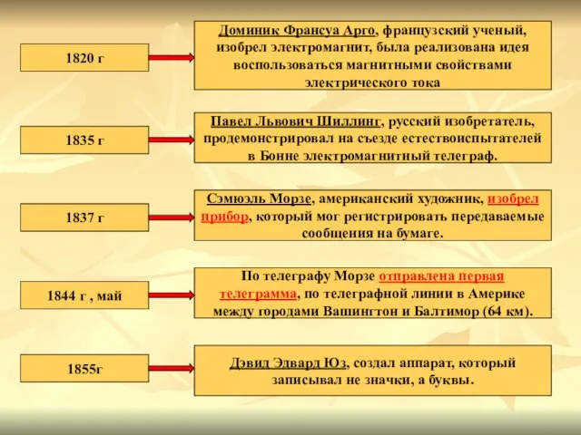 1820 г Доминик Франсуа Арго, французский ученый, изобрел электромагнит, была реализована идея