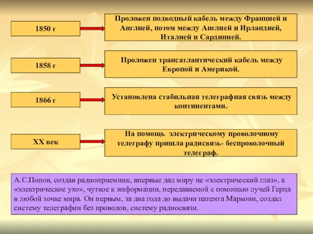 1850 г Проложен подводный кабель между Францией и Англией, потом между Англией