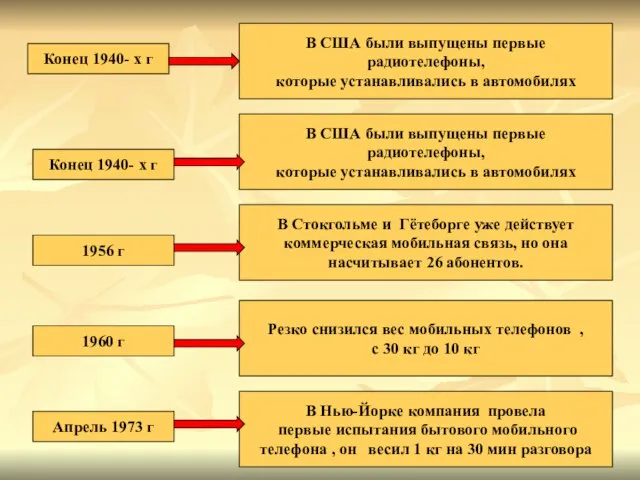 Конец 1940- х г В США были выпущены первые радиотелефоны, которые устанавливались