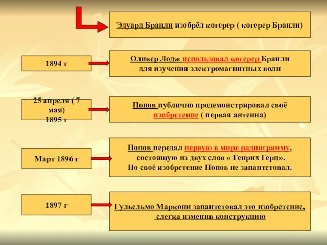 Эдуард Бранли изобрёл когерер ( когерер Бранли) Оливер Лодж использовал когерер Бранли