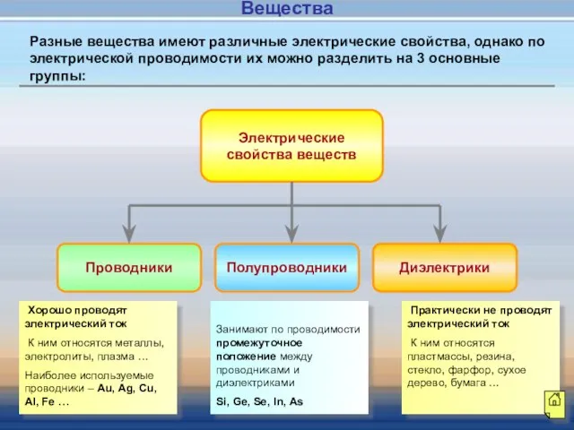 Электрические свойства веществ Проводники Полупроводники Диэлектрики Хорошо проводят электрический ток К ним