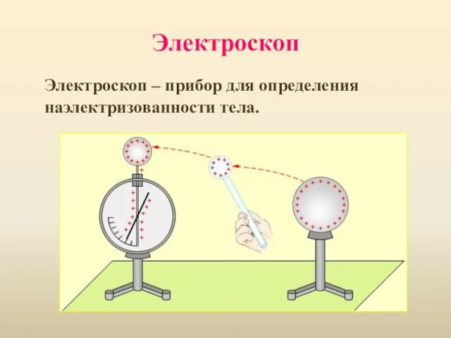 Электроскоп Электроскоп – прибор для определения наэлектризованности тела.