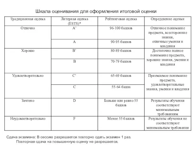 Сдача экзамена: В сессию разрешается повторно сдать экзамен 1 раз. Повторная сдача