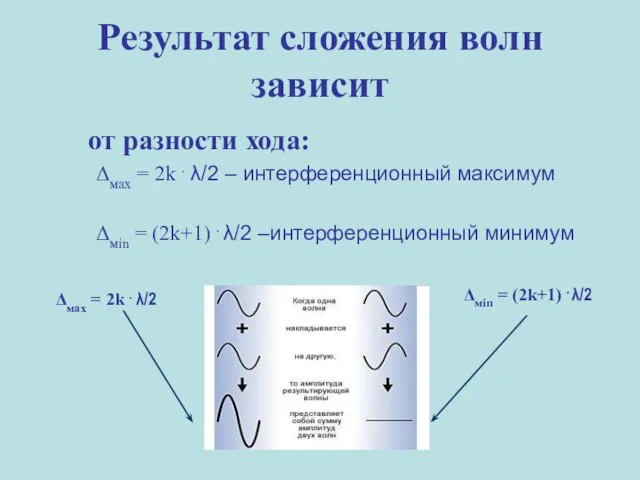 Результат сложения волн зависит от разности хода: Δмах = 2k . λ/2