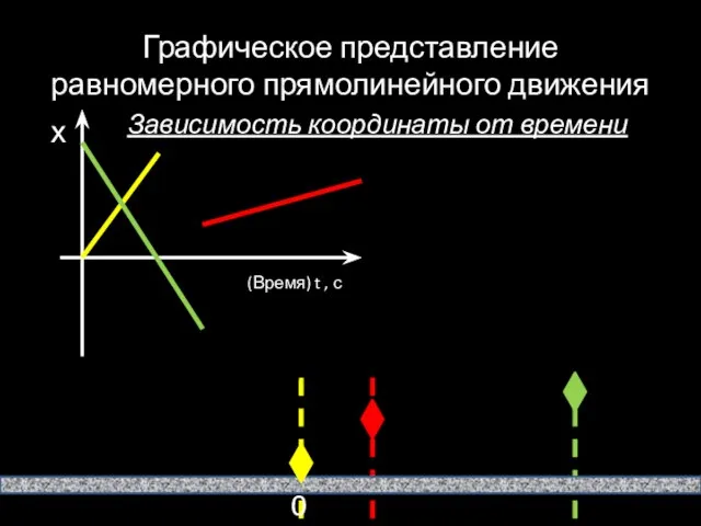 Графическое представление равномерного прямолинейного движения Зависимость координаты от времени х (Время) t , с 0