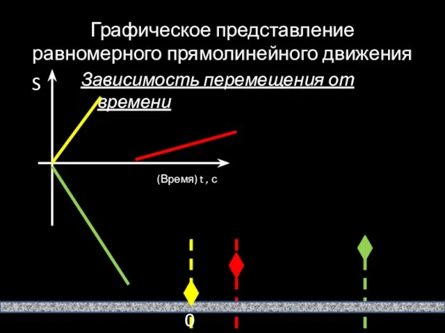 Графическое представление равномерного прямолинейного движения Зависимость перемещения от времени S (Время) t , с 0