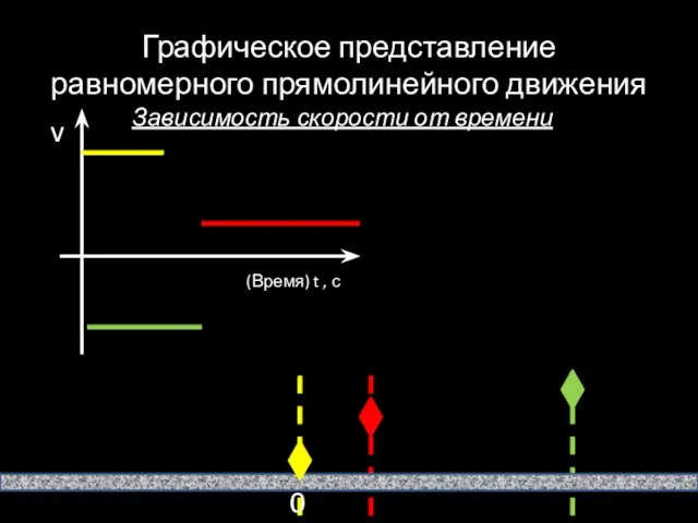 Графическое представление равномерного прямолинейного движения Зависимость скорости от времени v (Время) t , с 0