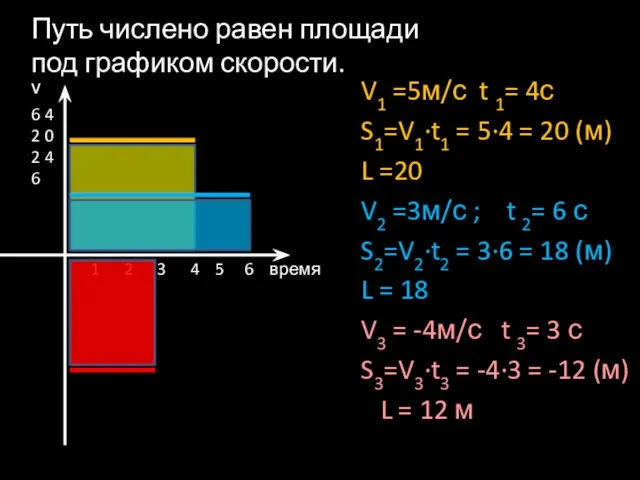 Путь числено равен площади под графиком скорости. V1 =5м/с t 1= 4с