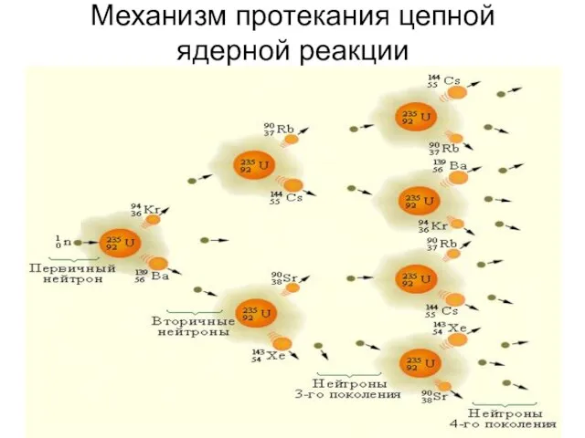 Механизм протекания цепной ядерной реакции