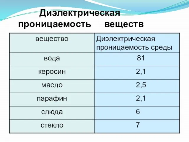 Диэлектрическая проницаемость веществ