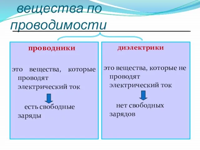 вещества по проводимости проводники это вещества, которые проводят электрический ток есть свободные