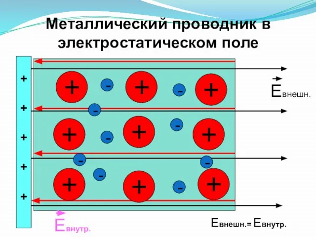 Металлический проводник в электростатическом поле + + + + + + +