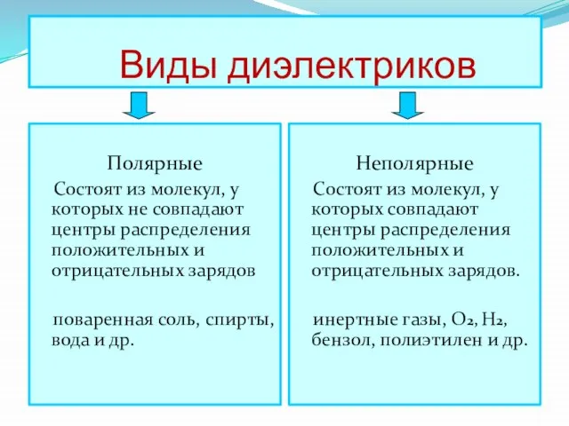 Виды диэлектриков Полярные Состоят из молекул, у которых не совпадают центры распределения