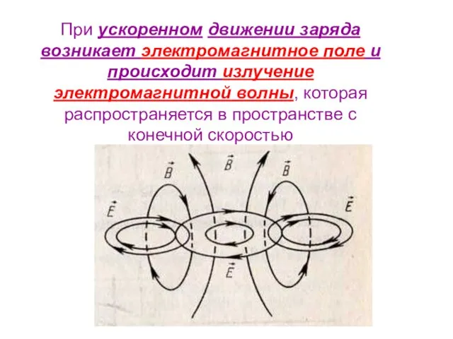 При ускоренном движении заряда возникает электромагнитное поле и происходит излучение электромагнитной волны,