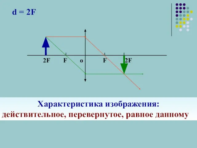 d = 2F Характеристика изображения: действительное, перевернутое, равное данному