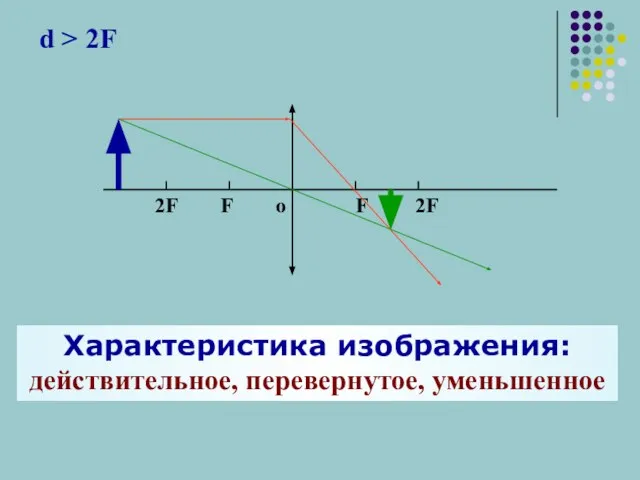 d > 2F Характеристика изображения: действительное, перевернутое, уменьшенное