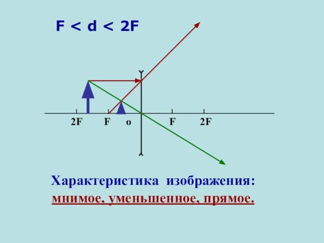 Характеристика изображения: мнимое, уменьшенное, прямое. F