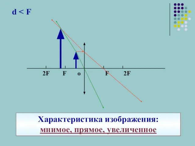 d Характеристика изображения: мнимое, прямое, увеличенное