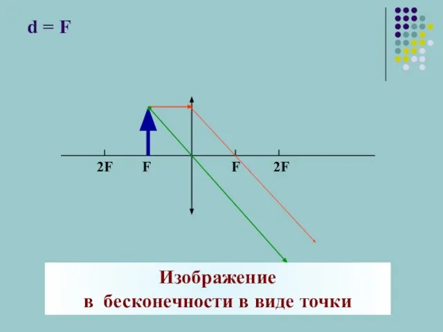 d = F Изображение в бесконечности в виде точки