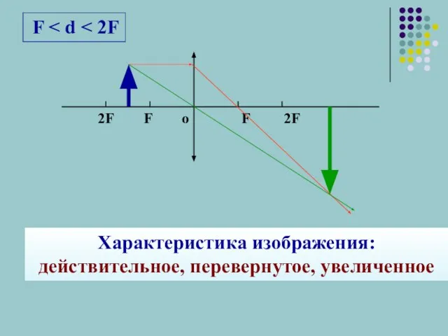 F Характеристика изображения: действительное, перевернутое, увеличенное