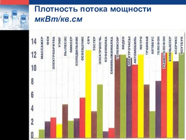 Плотность потока мощности мкВт/кв.см