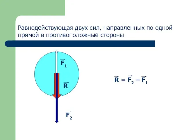 R = F2 – F1 F2 R F1 Равнодействующая двух сил, направленных