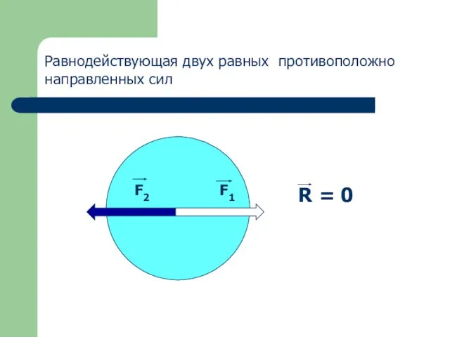 Равнодействующая двух равных противоположно направленных сил F2 F1 R = 0